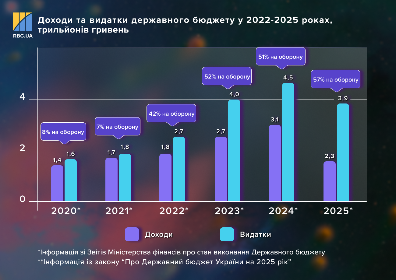 Де Україна бере гроші під час війни і як планує повертати мільярдні борги
